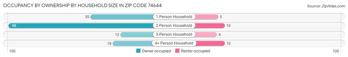 Occupancy by Ownership by Household Size in Zip Code 74644