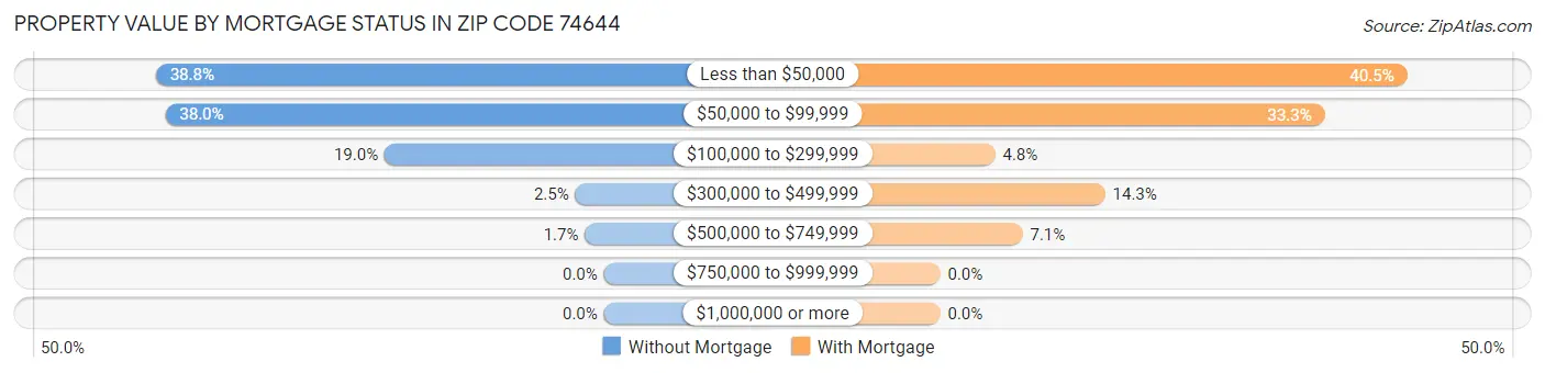 Property Value by Mortgage Status in Zip Code 74644