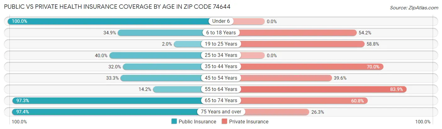 Public vs Private Health Insurance Coverage by Age in Zip Code 74644