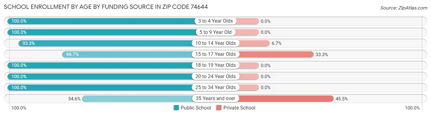 School Enrollment by Age by Funding Source in Zip Code 74644