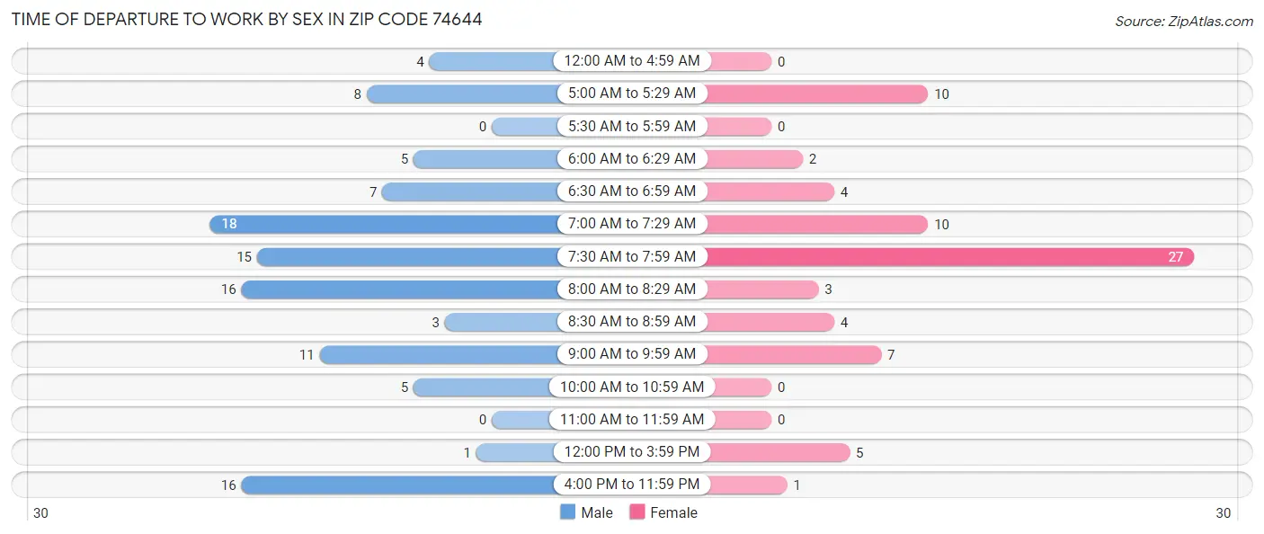 Time of Departure to Work by Sex in Zip Code 74644