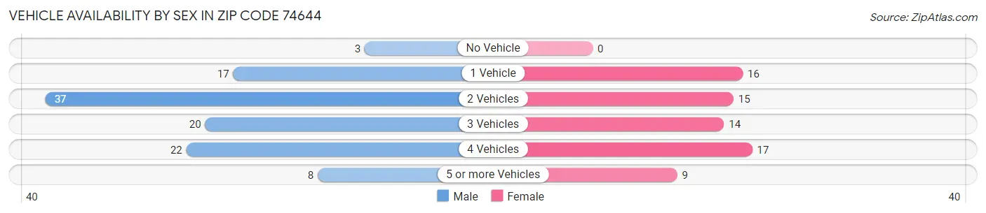 Vehicle Availability by Sex in Zip Code 74644