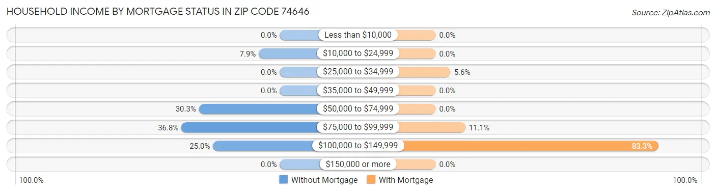 Household Income by Mortgage Status in Zip Code 74646