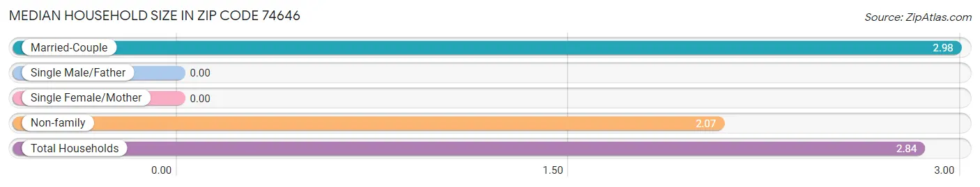 Median Household Size in Zip Code 74646