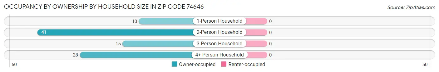 Occupancy by Ownership by Household Size in Zip Code 74646
