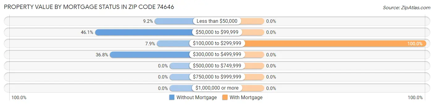 Property Value by Mortgage Status in Zip Code 74646