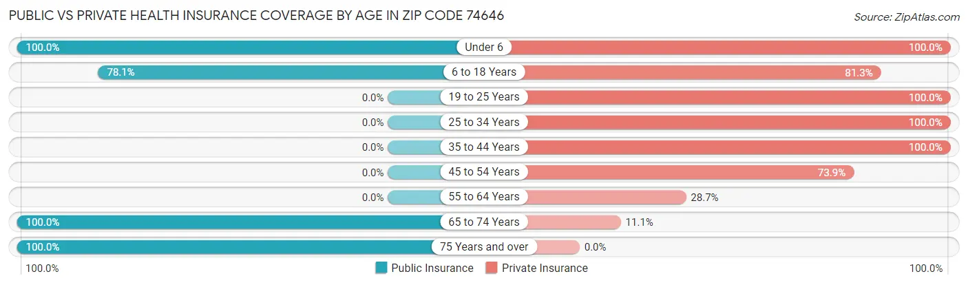 Public vs Private Health Insurance Coverage by Age in Zip Code 74646