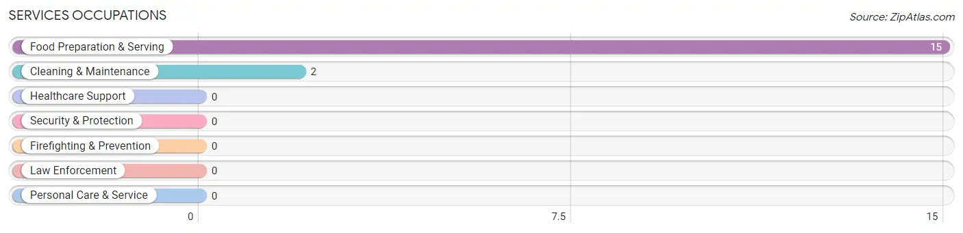 Services Occupations in Zip Code 74646