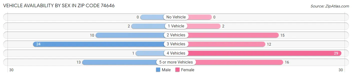 Vehicle Availability by Sex in Zip Code 74646