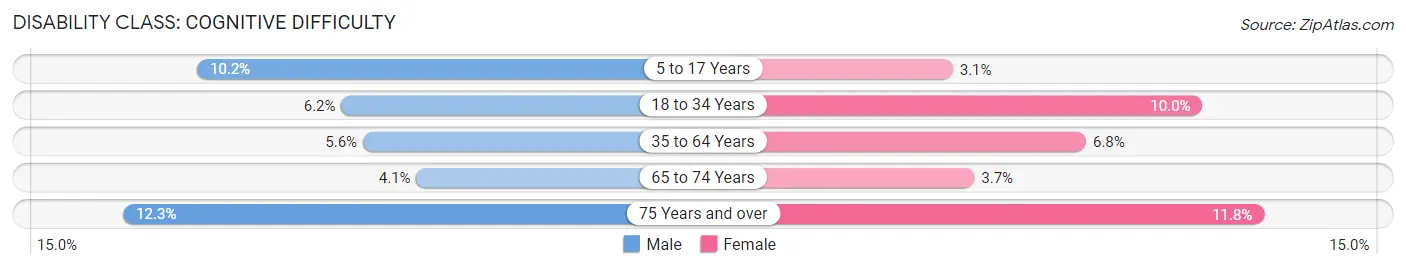 Disability in Zip Code 74647: <span>Cognitive Difficulty</span>