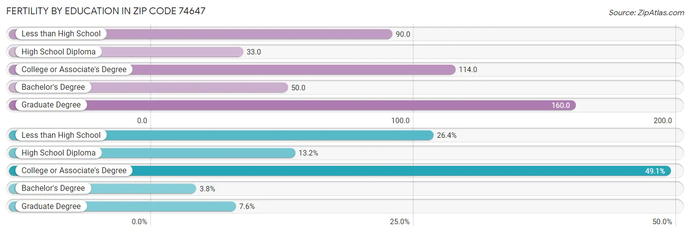 Female Fertility by Education Attainment in Zip Code 74647