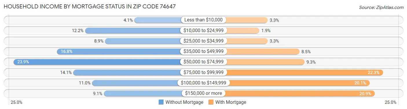 Household Income by Mortgage Status in Zip Code 74647