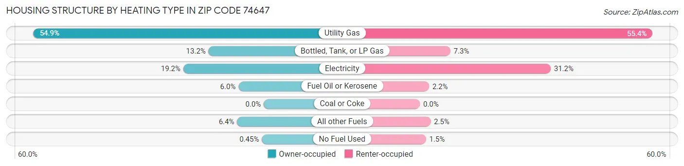 Housing Structure by Heating Type in Zip Code 74647