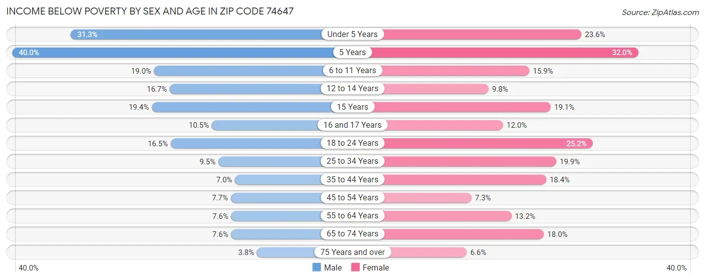 Income Below Poverty by Sex and Age in Zip Code 74647
