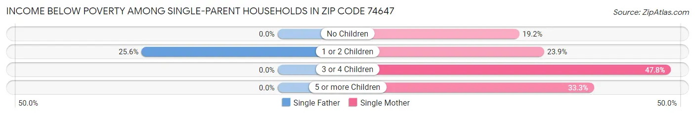 Income Below Poverty Among Single-Parent Households in Zip Code 74647