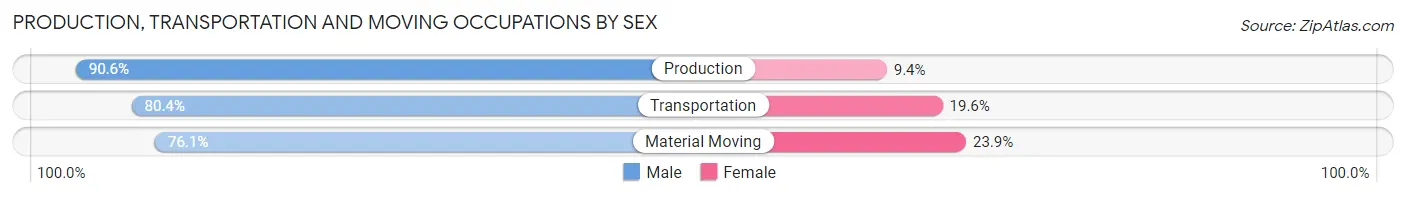 Production, Transportation and Moving Occupations by Sex in Zip Code 74647