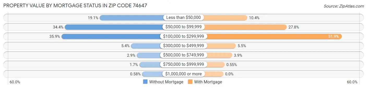 Property Value by Mortgage Status in Zip Code 74647