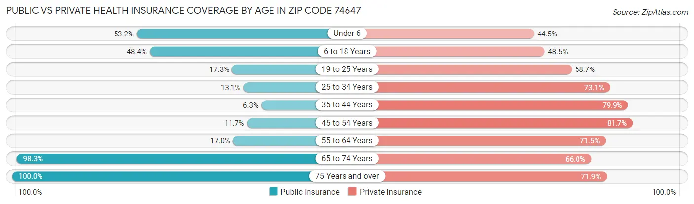 Public vs Private Health Insurance Coverage by Age in Zip Code 74647