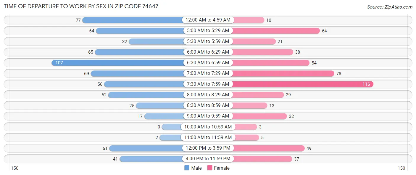 Time of Departure to Work by Sex in Zip Code 74647
