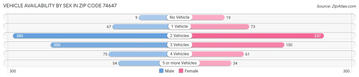 Vehicle Availability by Sex in Zip Code 74647