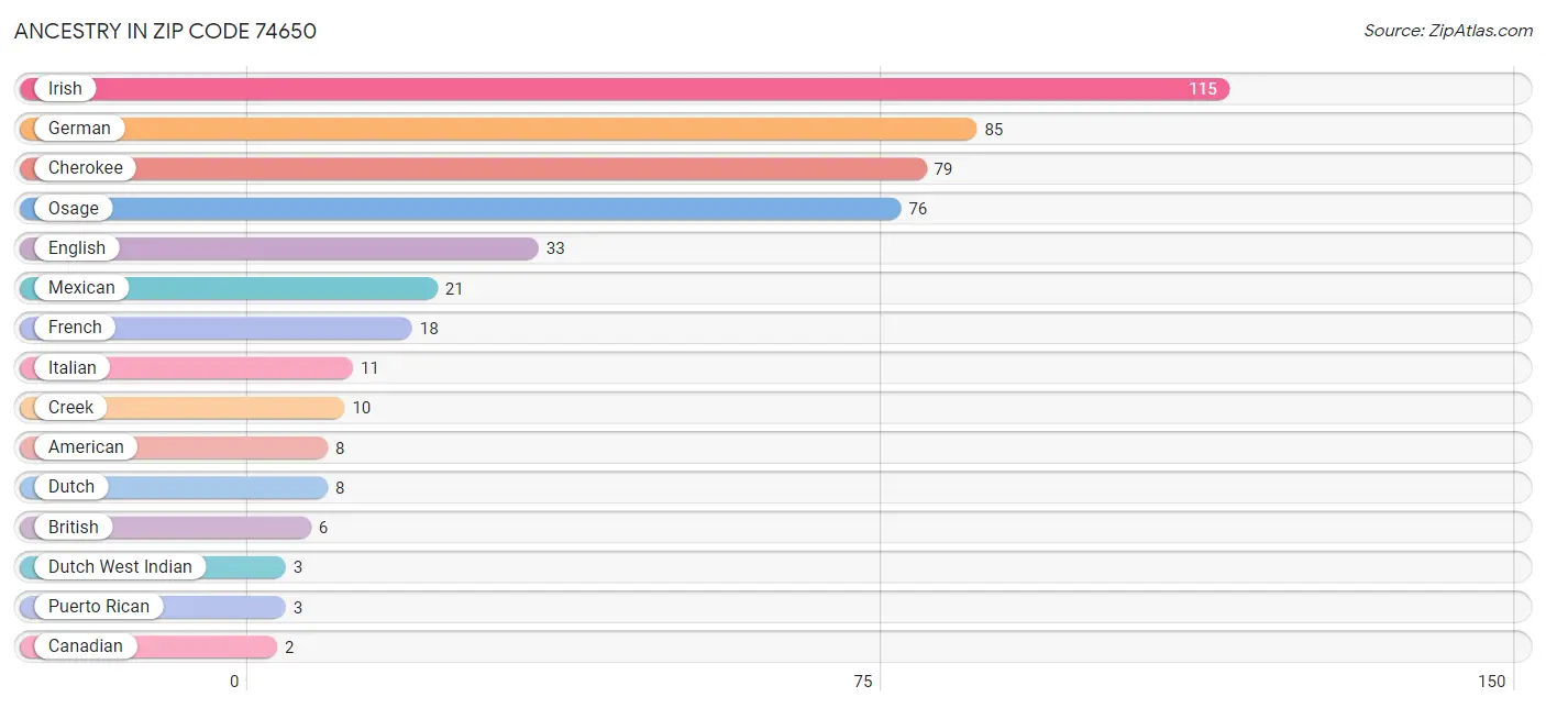 Ancestry in Zip Code 74650