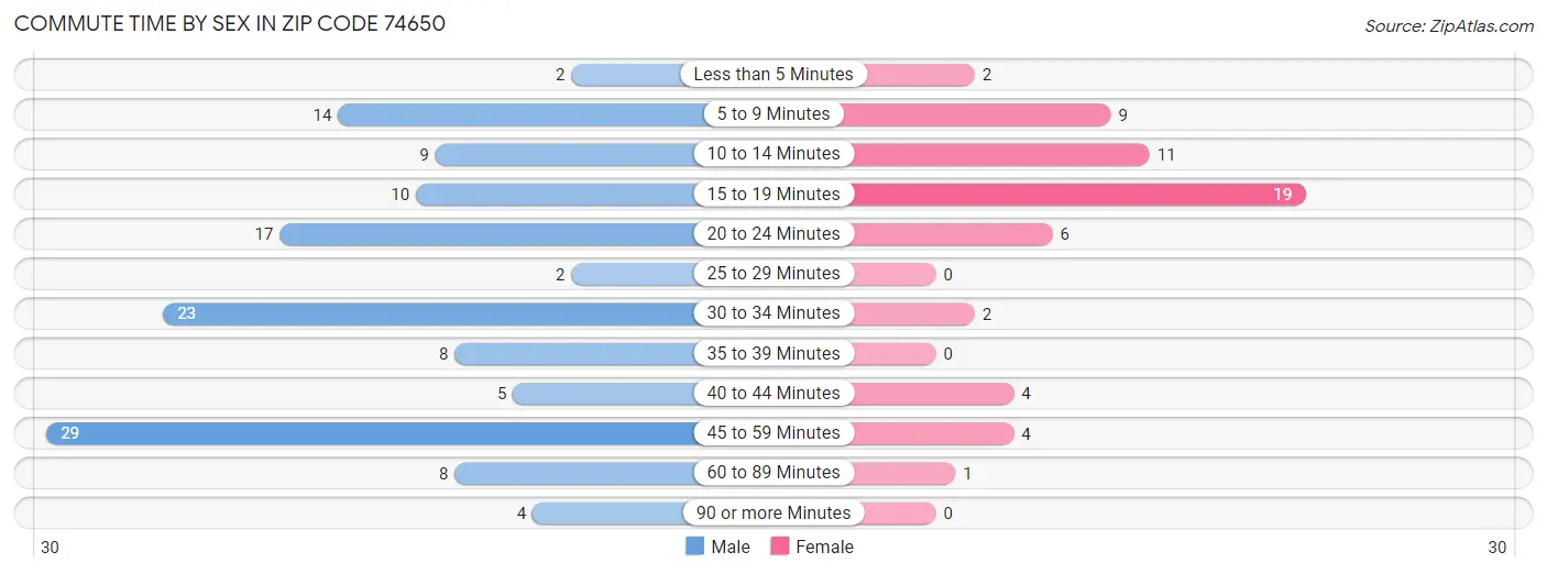 Commute Time by Sex in Zip Code 74650