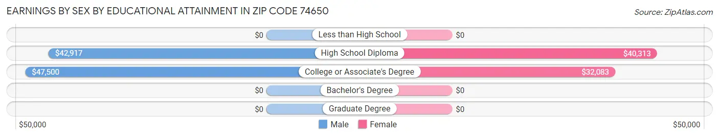 Earnings by Sex by Educational Attainment in Zip Code 74650