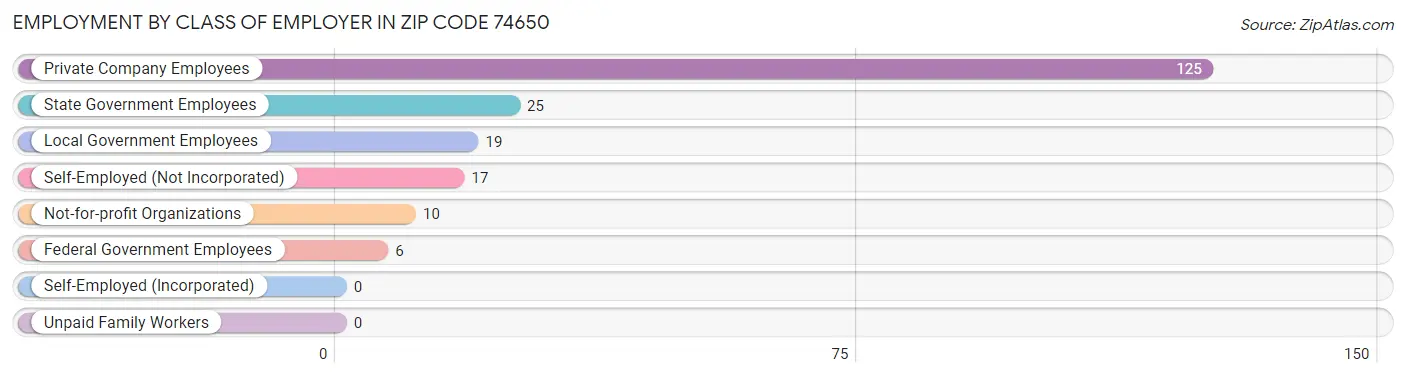 Employment by Class of Employer in Zip Code 74650