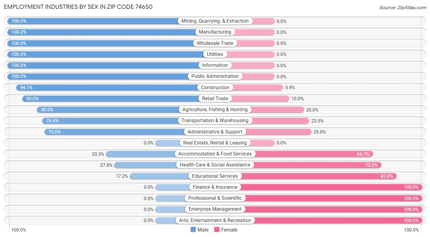 Employment Industries by Sex in Zip Code 74650