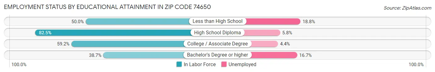 Employment Status by Educational Attainment in Zip Code 74650