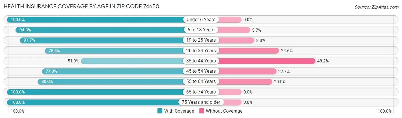 Health Insurance Coverage by Age in Zip Code 74650