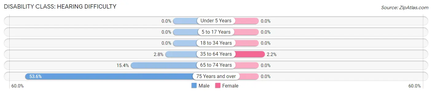 Disability in Zip Code 74650: <span>Hearing Difficulty</span>