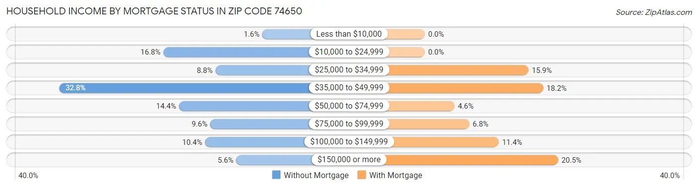 Household Income by Mortgage Status in Zip Code 74650