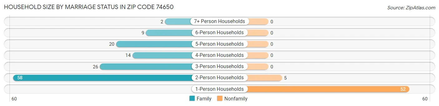 Household Size by Marriage Status in Zip Code 74650