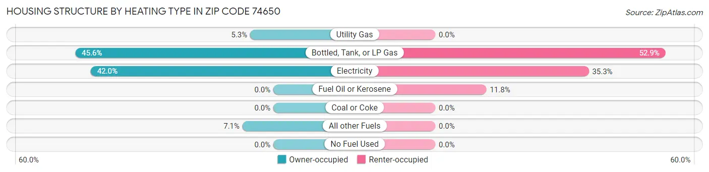 Housing Structure by Heating Type in Zip Code 74650