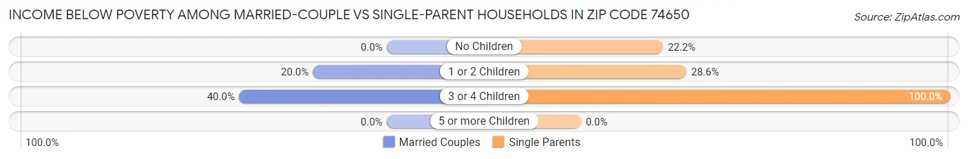 Income Below Poverty Among Married-Couple vs Single-Parent Households in Zip Code 74650