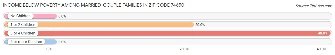 Income Below Poverty Among Married-Couple Families in Zip Code 74650