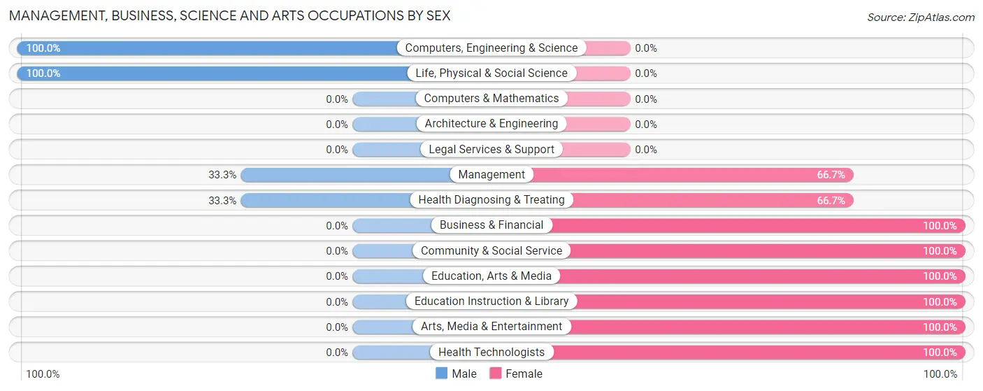 Management, Business, Science and Arts Occupations by Sex in Zip Code 74650