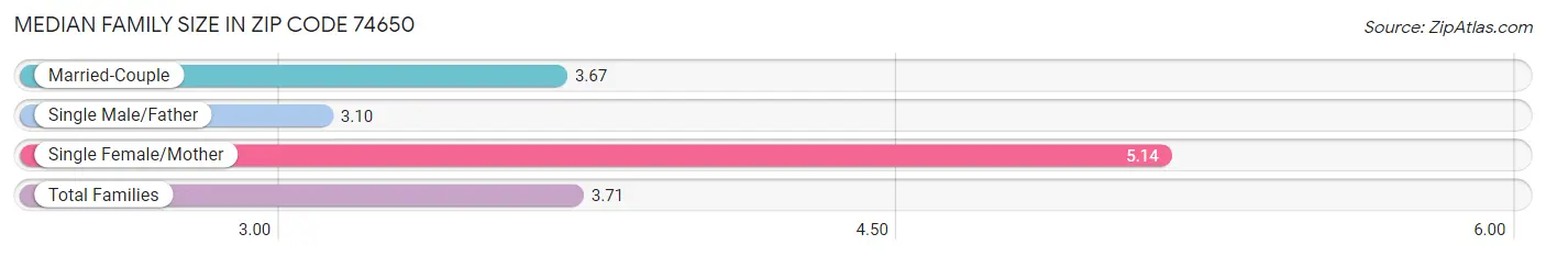 Median Family Size in Zip Code 74650