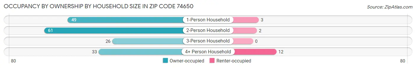 Occupancy by Ownership by Household Size in Zip Code 74650