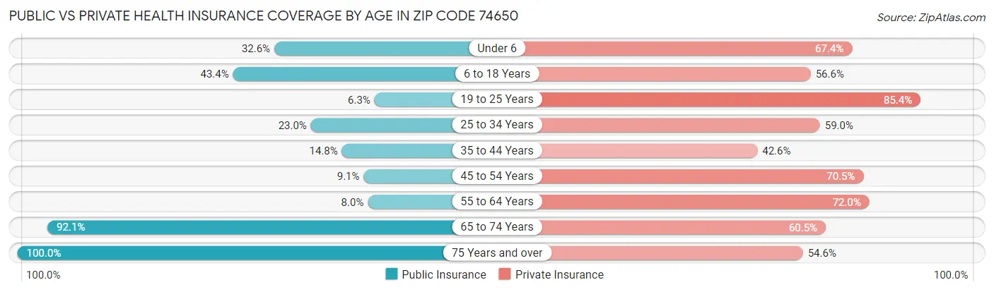 Public vs Private Health Insurance Coverage by Age in Zip Code 74650
