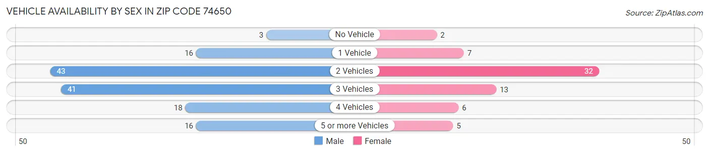 Vehicle Availability by Sex in Zip Code 74650