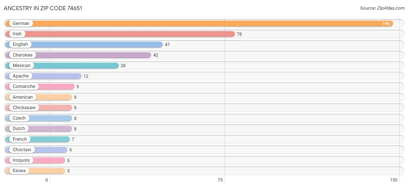 Ancestry in Zip Code 74651