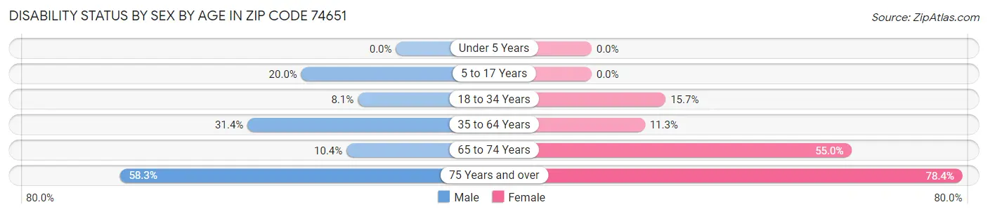 Disability Status by Sex by Age in Zip Code 74651