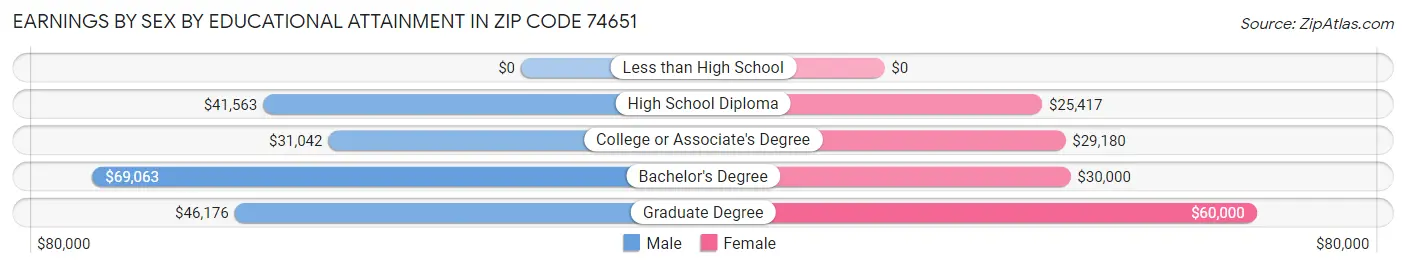 Earnings by Sex by Educational Attainment in Zip Code 74651
