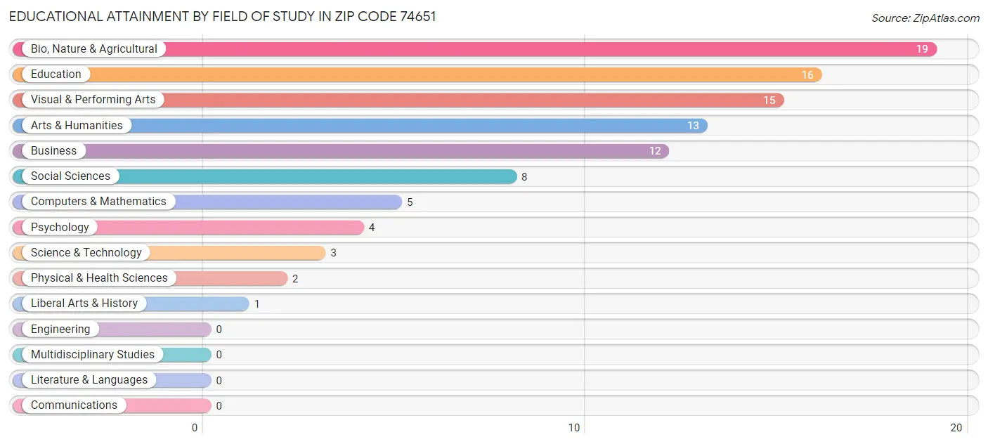 Educational Attainment by Field of Study in Zip Code 74651