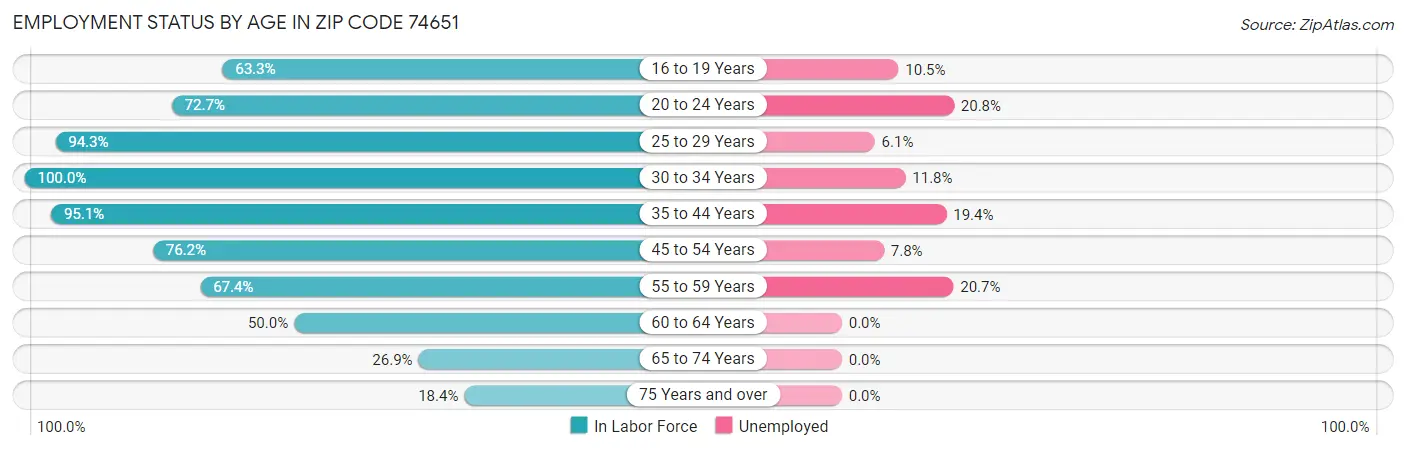 Employment Status by Age in Zip Code 74651