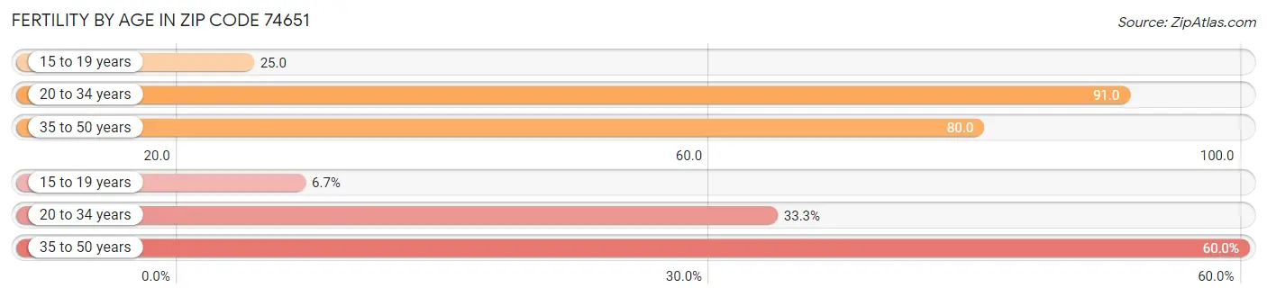 Female Fertility by Age in Zip Code 74651