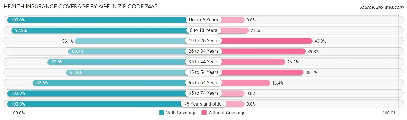 Health Insurance Coverage by Age in Zip Code 74651