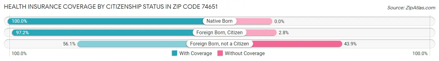 Health Insurance Coverage by Citizenship Status in Zip Code 74651